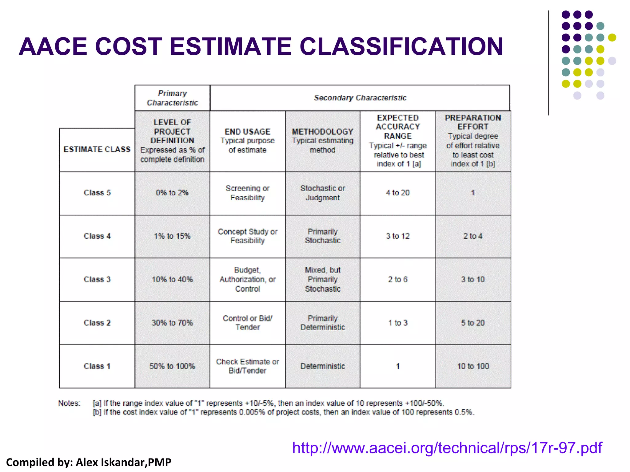 Compiled by: Alex Iskandar,PMP
AACE COST ESTIMATE CLASSIFICATION
http://www.aacei.org/technical/rps/17r-97.pdf
 