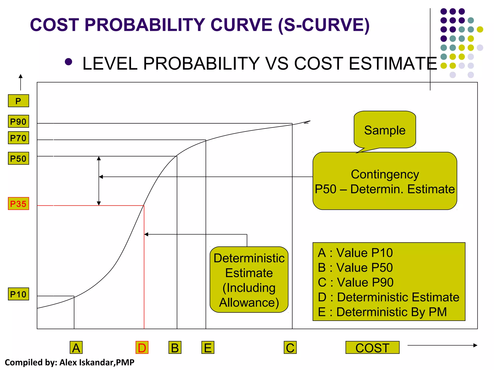 Compiled by: Alex Iskandar,PMP
COST PROBABILITY CURVE (S-CURVE)
 LEVEL PROBABILITY VS COST ESTIMATE
A D B CE
P90
P70
P50
P35
P10
A : Value P10
B : Value P50
C : Value P90
D : Deterministic Estimate
E : Deterministic By PM
Deterministic
Estimate
(Including
Allowance)
Contingency
P50 – Determin. Estimate
COST
P
Sample
 