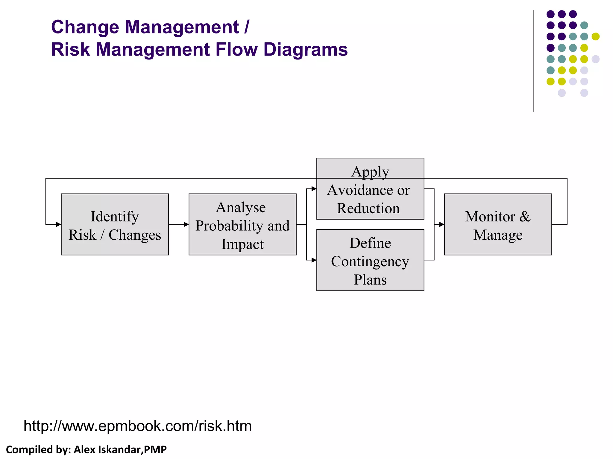 Compiled by: Alex Iskandar,PMP
Change Management /
Risk Management Flow Diagrams
Identify
Risk / Changes
Analyse
Probability and
Impact
Apply
Avoidance or
Reduction
Define
Contingency
Plans
Monitor &
Manage
http://www.epmbook.com/risk.htm
 
