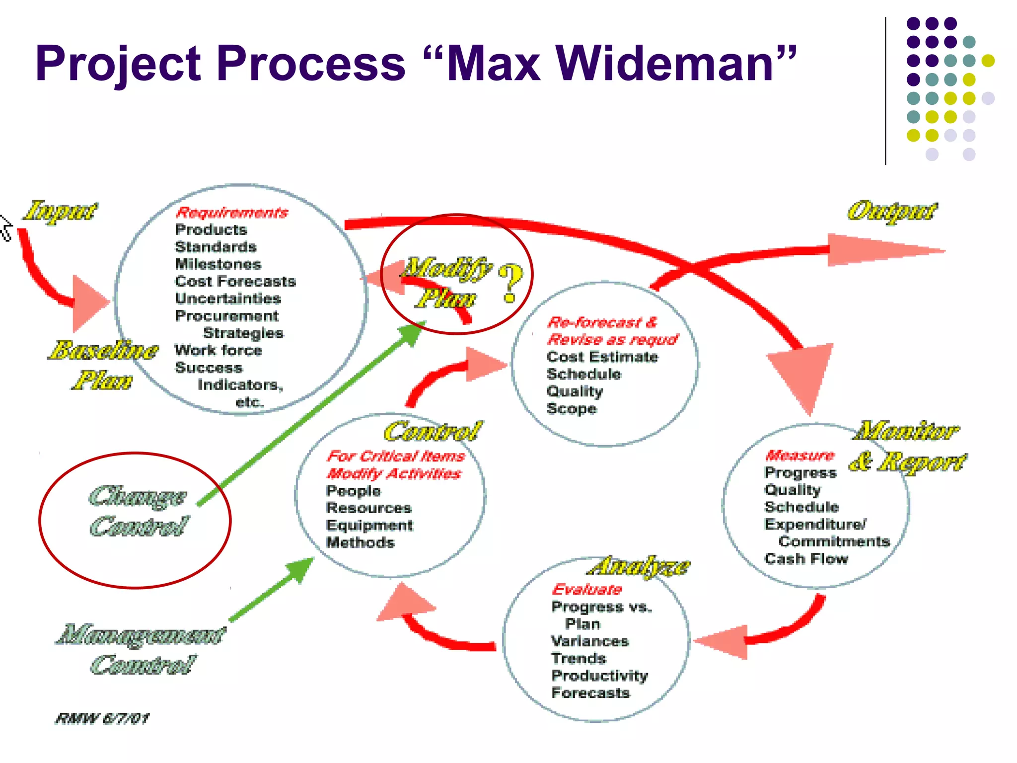 Compiled by: Alex Iskandar,PMP
Project Process “Max Wideman”
 