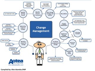 Compiled by: Alex Iskandar,PMP
 