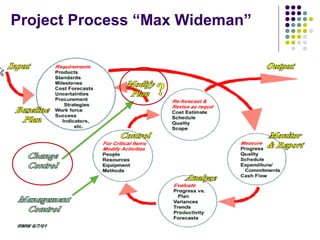 Compiled by: Alex Iskandar,PMP
Project Process “Max Wideman”
 