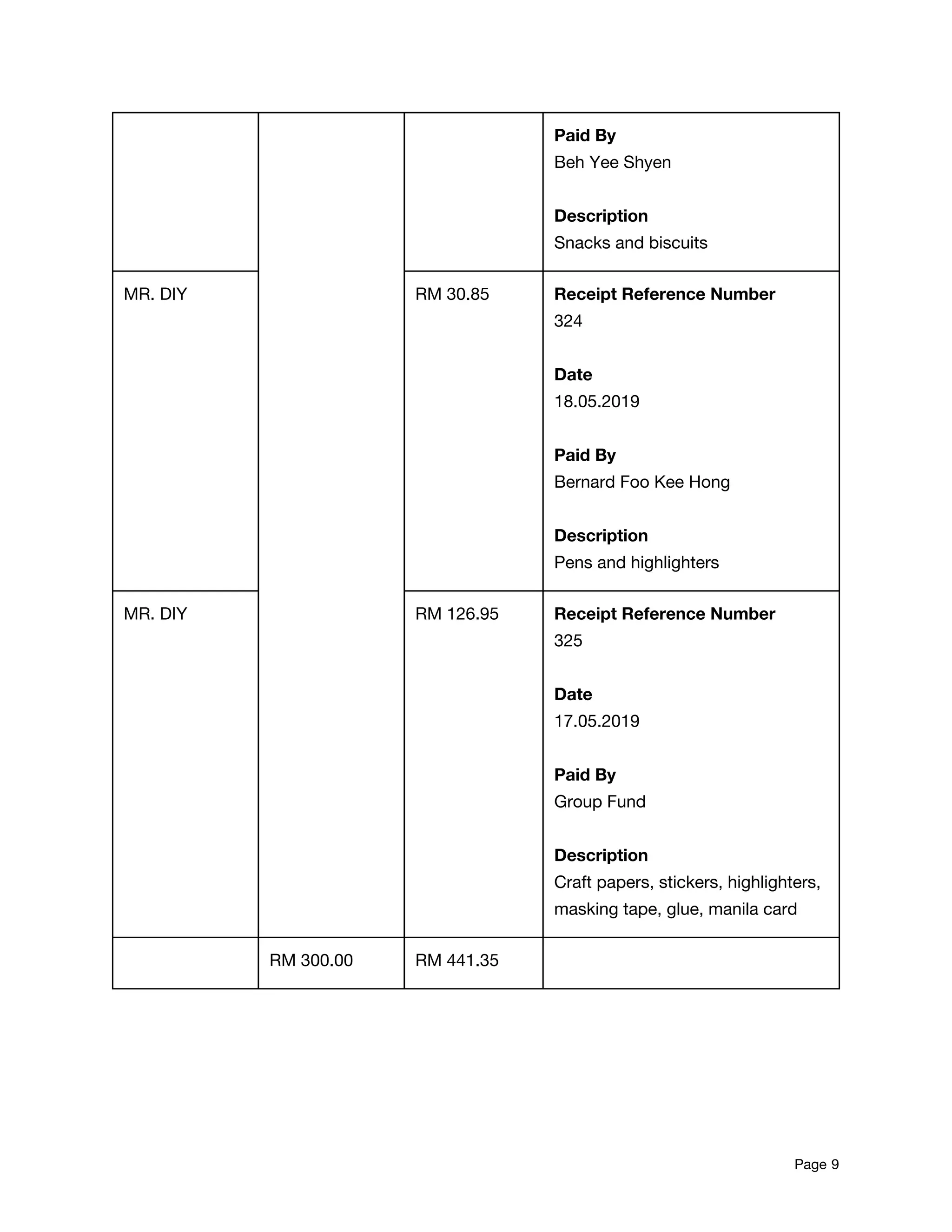 Paid By  
Beh Yee Shyen 
 
Description 
Snacks and biscuits 
MR. DIY  RM 30.85  Receipt Reference Number 
324 
 
Date 
18.05.2019 
 
Paid By  
Bernard Foo Kee Hong 
 
Description 
Pens and highlighters 
MR. DIY  RM 126.95  Receipt Reference Number 
325 
 
Date 
17.05.2019 
 
Paid By  
Group Fund 
 
Description 
Craft papers, stickers, highlighters, 
masking tape, glue, manila card 
  RM 300.00  RM 441.35   
 
 
 
 
 
Page​ 9 
 