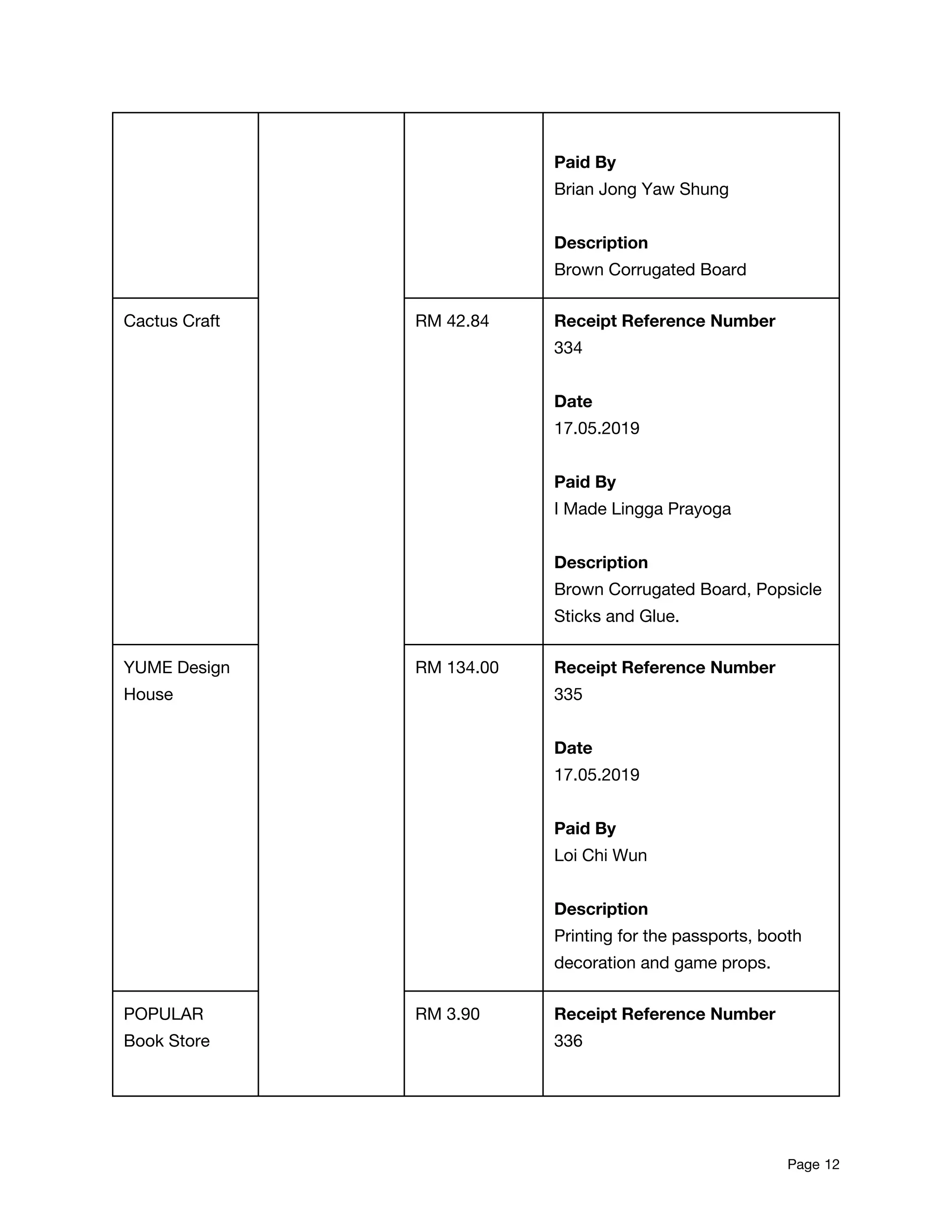  
Paid By  
Brian Jong Yaw Shung 
 
Description 
Brown Corrugated Board 
Cactus Craft  RM 42.84  Receipt Reference Number 
334 
 
Date 
17.05.2019 
 
Paid By  
I Made Lingga Prayoga 
 
Description 
Brown Corrugated Board, Popsicle 
Sticks and Glue. 
YUME Design 
House 
RM 134.00  Receipt Reference Number 
335 
 
Date 
17.05.2019 
 
Paid By  
Loi Chi Wun 
 
Description 
Printing for the passports, booth 
decoration and game props. 
POPULAR 
Book Store 
RM 3.90  Receipt Reference Number 
336 
 
Page​ 12 
 