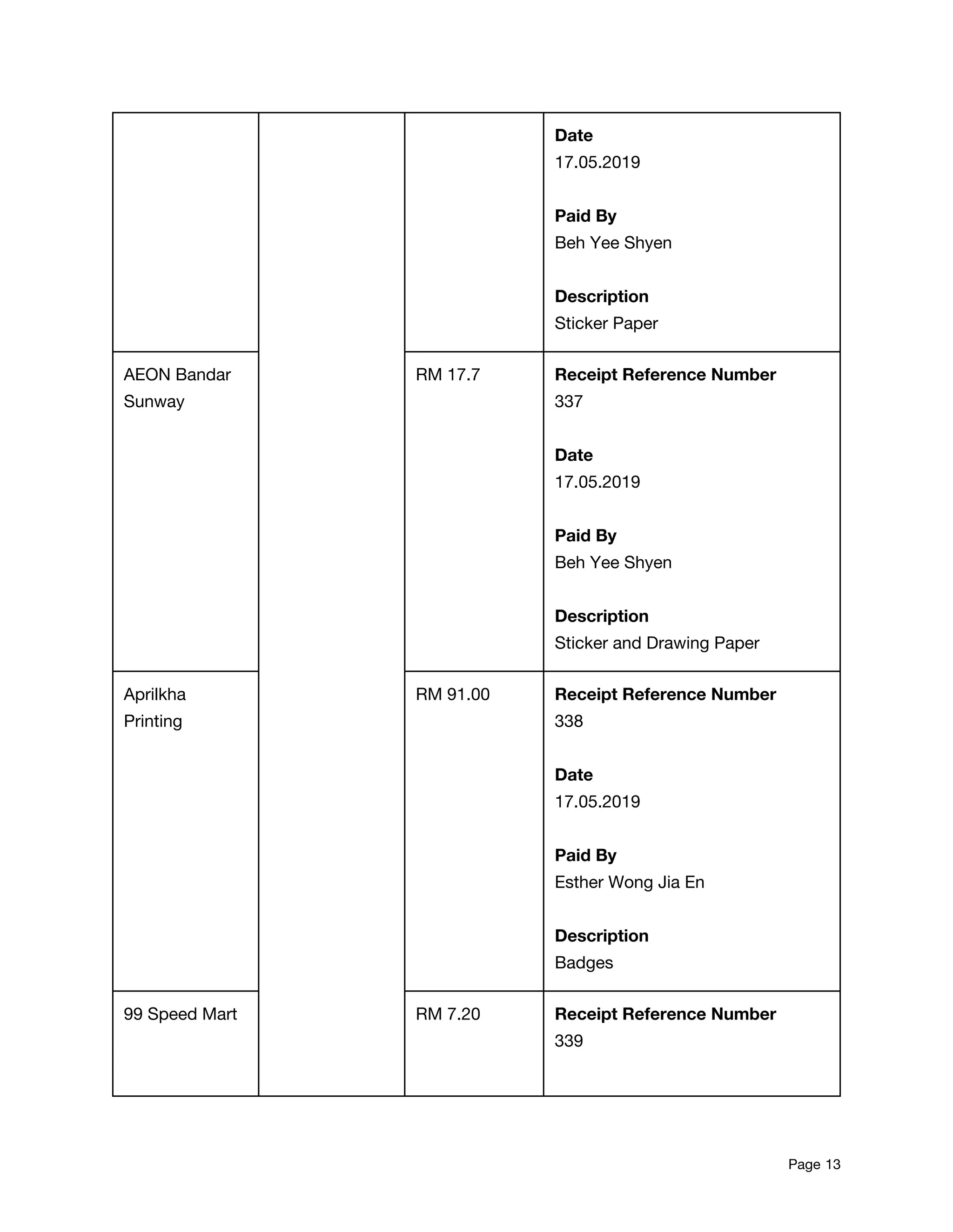 Date 
17.05.2019 
 
Paid By  
Beh Yee Shyen 
 
Description 
Sticker Paper 
AEON Bandar 
Sunway 
RM 17.7  Receipt Reference Number 
337 
 
Date 
17.05.2019 
 
Paid By  
Beh Yee Shyen 
 
Description 
Sticker and Drawing Paper 
Aprilkha 
Printing 
RM 91.00  Receipt Reference Number 
338 
 
Date 
17.05.2019 
 
Paid By  
Esther Wong Jia En 
 
Description 
Badges 
99 Speed Mart  RM 7.20  Receipt Reference Number 
339 
 
Page​ 13 
 