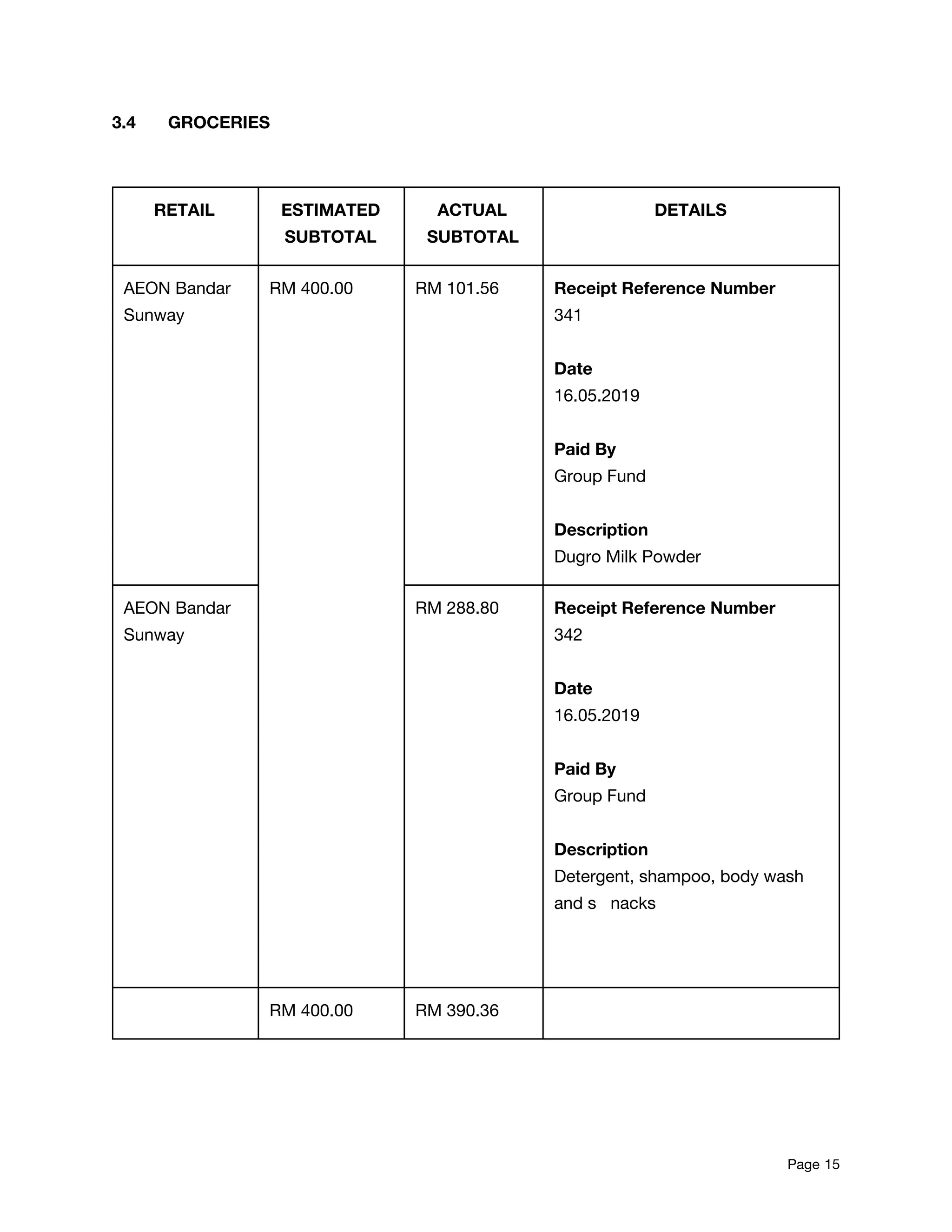 3.4 GROCERIES 
 
 
RETAIL  ESTIMATED 
SUBTOTAL 
ACTUAL 
SUBTOTAL 
DETAILS 
AEON Bandar 
Sunway 
RM 400.00 
 
 
 
 
 
 
 
 
 
 
 
 
 
 
 
 
 
 
 
 
 
 
 
 
 
RM 101.56  Receipt Reference Number 
341 
 
Date 
16.05.2019 
 
Paid By  
Group Fund 
 
Description 
Dugro Milk Powder 
AEON Bandar 
Sunway 
RM 288.80  Receipt Reference Number 
342 
 
Date 
16.05.2019 
 
Paid By  
Group Fund 
 
Description 
Detergent, shampoo, body wash 
and s nacks 
 
  RM 400.00  RM 390.36   
 
 
 
Page​ 15 
 