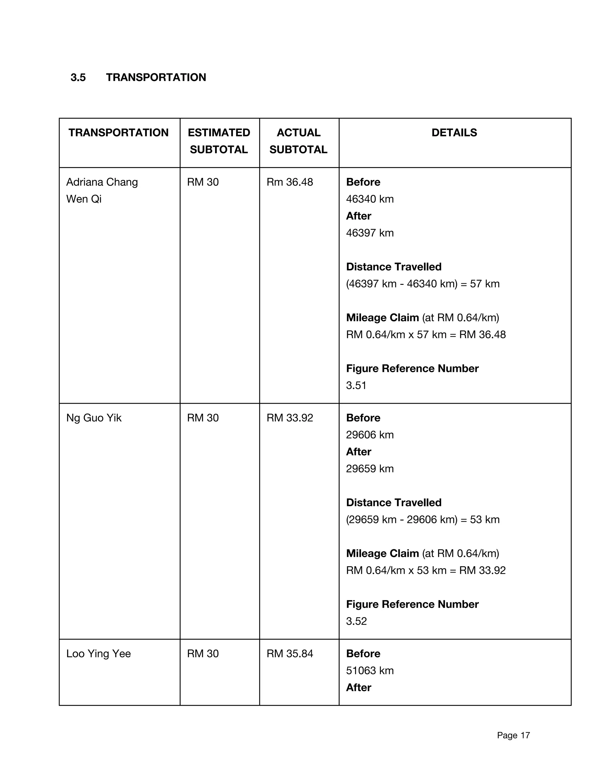 3.5 TRANSPORTATION 
 
 
TRANSPORTATION  ESTIMATED 
SUBTOTAL 
ACTUAL 
SUBTOTAL 
DETAILS 
Adriana Chang  
Wen Qi 
RM 30  Rm 36.48  Before  
46340 km  
After  
46397 km 
 
Distance Travelled 
(46397 km - 46340 km) = 57 km 
 
Mileage Claim​ (at RM 0.64/km) 
RM 0.64/km x 57 km = RM 36.48 
 
Figure Reference Number  
3.51 
Ng Guo Yik  RM 30  RM 33.92  Before  
29606 km 
After  
29659 km 
 
Distance Travelled 
(29659 km - 29606 km) = 53 km  
 
Mileage Claim​ (at RM 0.64/km) 
RM 0.64/km x 53 km = RM 33.92 
 
Figure Reference Number  
3.52 
Loo Ying Yee  RM 30  RM 35.84  Before  
51063 km  
After  
Page​ 17 
 