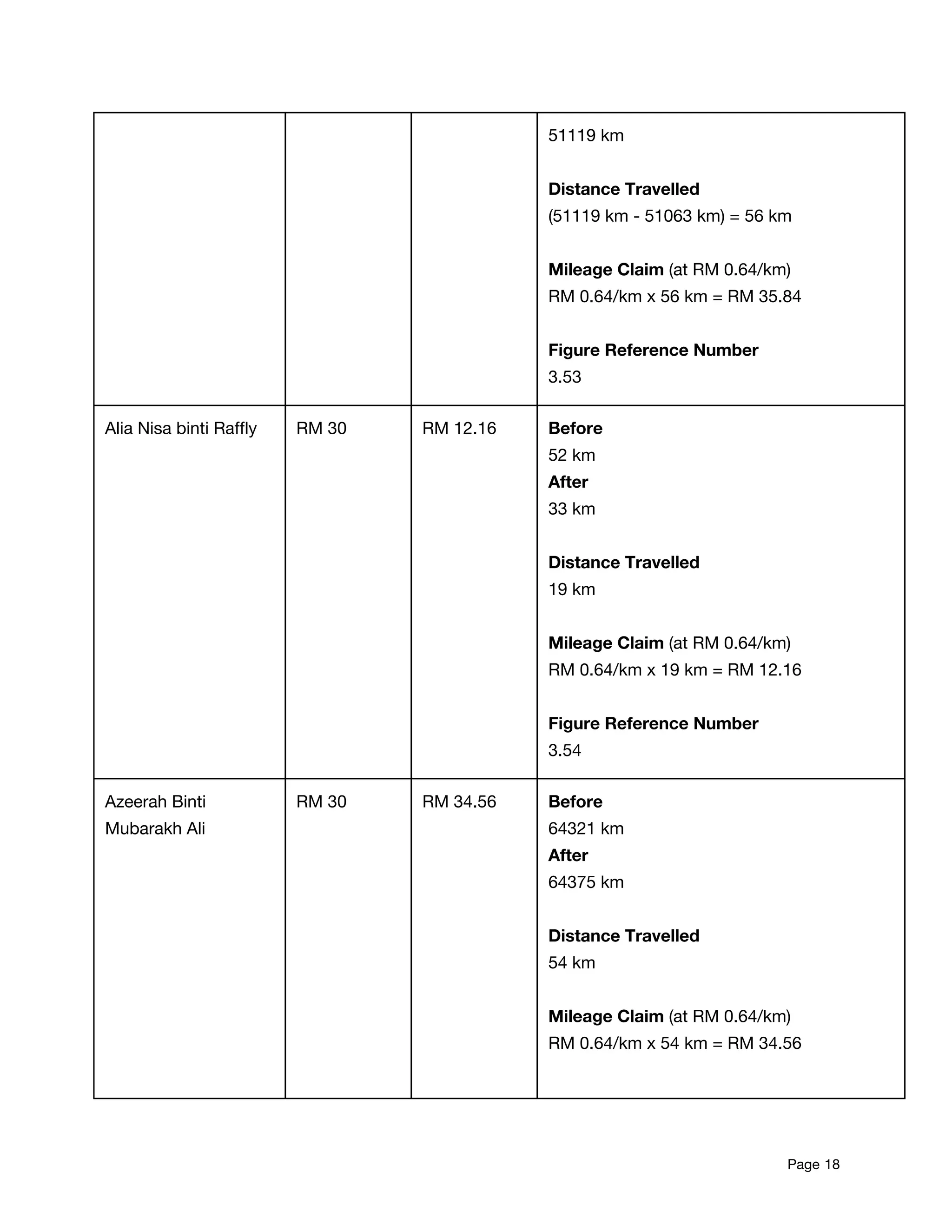 51119 km  
 
Distance Travelled 
(51119 km - 51063 km) = 56 km 
 
Mileage Claim​ (at RM 0.64/km) 
RM 0.64/km x 56 km = RM 35.84 
 
Figure Reference Number  
3.53 
Alia Nisa binti Raffly  RM 30  RM 12.16  Before  
52 km  
After  
33 km  
 
Distance Travelled 
19 km 
 
Mileage Claim​ (at RM 0.64/km) 
RM 0.64/km x 19 km = RM 12.16 
 
Figure Reference Number  
3.54 
Azeerah Binti 
Mubarakh Ali  
RM 30  RM 34.56  Before  
64321 km  
After  
64375 km  
 
Distance Travelled 
54 km 
 
Mileage Claim​ (at RM 0.64/km) 
RM 0.64/km x 54 km = RM 34.56 
 
Page​ 18 
 
