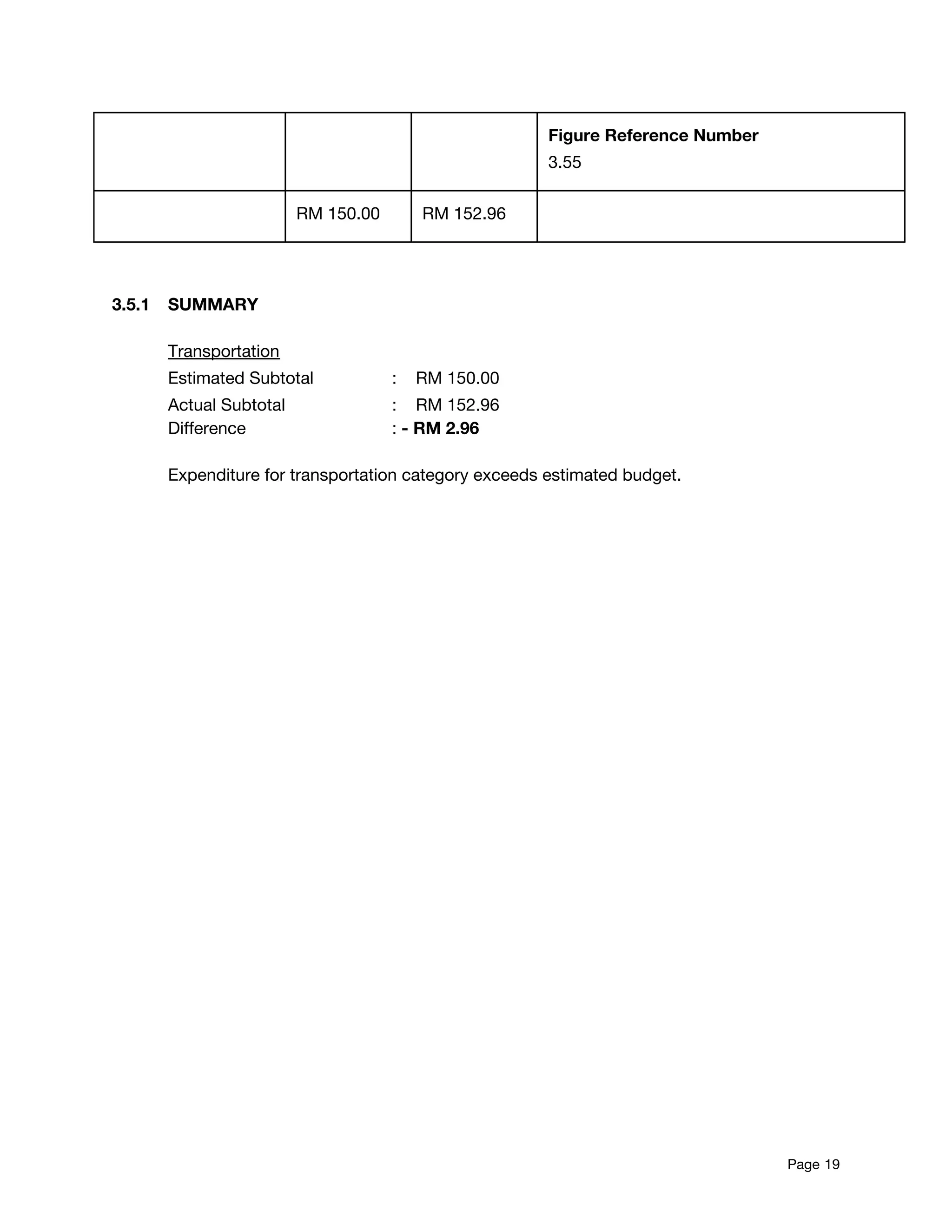 Figure Reference Number  
3.55 
  RM 150.00  RM 152.96   
 
 
3.5.1 SUMMARY 
 
Transportation 
Estimated Subtotal : RM 150.00 
Actual Subtotal : RM 152.96 
Difference : ​- RM 2.96 
 
Expenditure for transportation category exceeds estimated budget. 
 
 
 
 
 
 
 
 
 
 
 
 
 
 
 
 
 
 
 
 
 
 
 
 
 
 
Page​ 19 
 