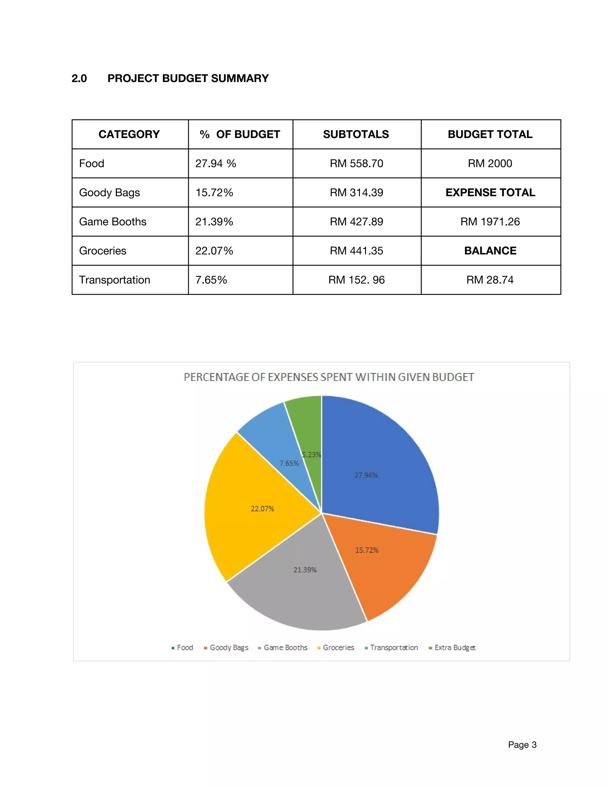 2.0 PROJECT BUDGET SUMMARY 
 
 
CATEGORY  % OF BUDGET  SUBTOTALS   BUDGET TOTAL  
Food  27.94 %  RM 558.70  RM 2000 
Goody Bags  15.72%  RM 314.39  EXPENSE TOTAL  
Game Booths  21.39%  RM 427.89  RM 1971.26 
Groceries  22.07%  RM 441.35  BALANCE 
Transportation  7.65%  RM 152. 96   RM 28.74 
 
 
 
 
 
 
 
 
Page​ 3 
 