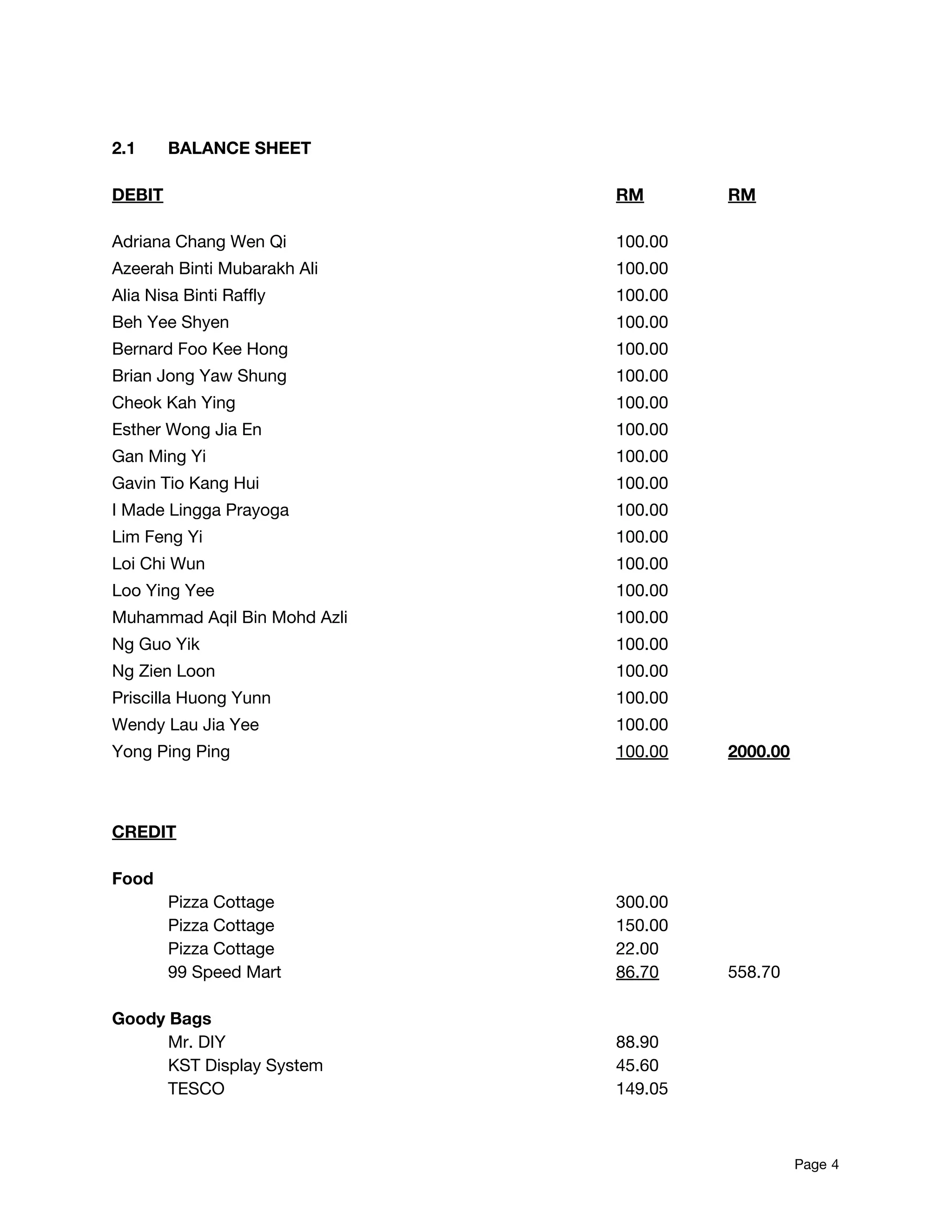  
2.1 BALANCE SHEET 
 
DEBIT RM RM 
 
Adriana Chang Wen Qi 100.00    
Azeerah Binti Mubarakh Ali 100.00  
Alia Nisa Binti Raffly 100.00  
Beh Yee Shyen 100.00  
Bernard Foo Kee Hong 100.00  
Brian Jong Yaw Shung  100.00  
Cheok Kah Ying 100.00  
Esther Wong Jia En 100.00  
Gan Ming Yi  100.00  
Gavin Tio Kang Hui 100.00  
I Made Lingga Prayoga 100.00  
Lim Feng Yi 100.00  
Loi Chi Wun 100.00  
Loo Ying Yee 100.00  
Muhammad Aqil Bin Mohd Azli   100.00    
Ng Guo Yik 100.00  
Ng Zien Loon     100.00    
Priscilla Huong Yunn     100.00      
Wendy Lau Jia Yee   100.00    
Yong Ping Ping   100.00 2000.00 
 
 
CREDIT  
 
Food 
Pizza Cottage 300.00 
Pizza Cottage 150.00 
Pizza Cottage 22.00 
99 Speed Mart 86.70 558.70 
 
Goody Bags 
Mr. DIY 88.90 
KST Display System 45.60 
TESCO 149.05 
Page​ 4 
 