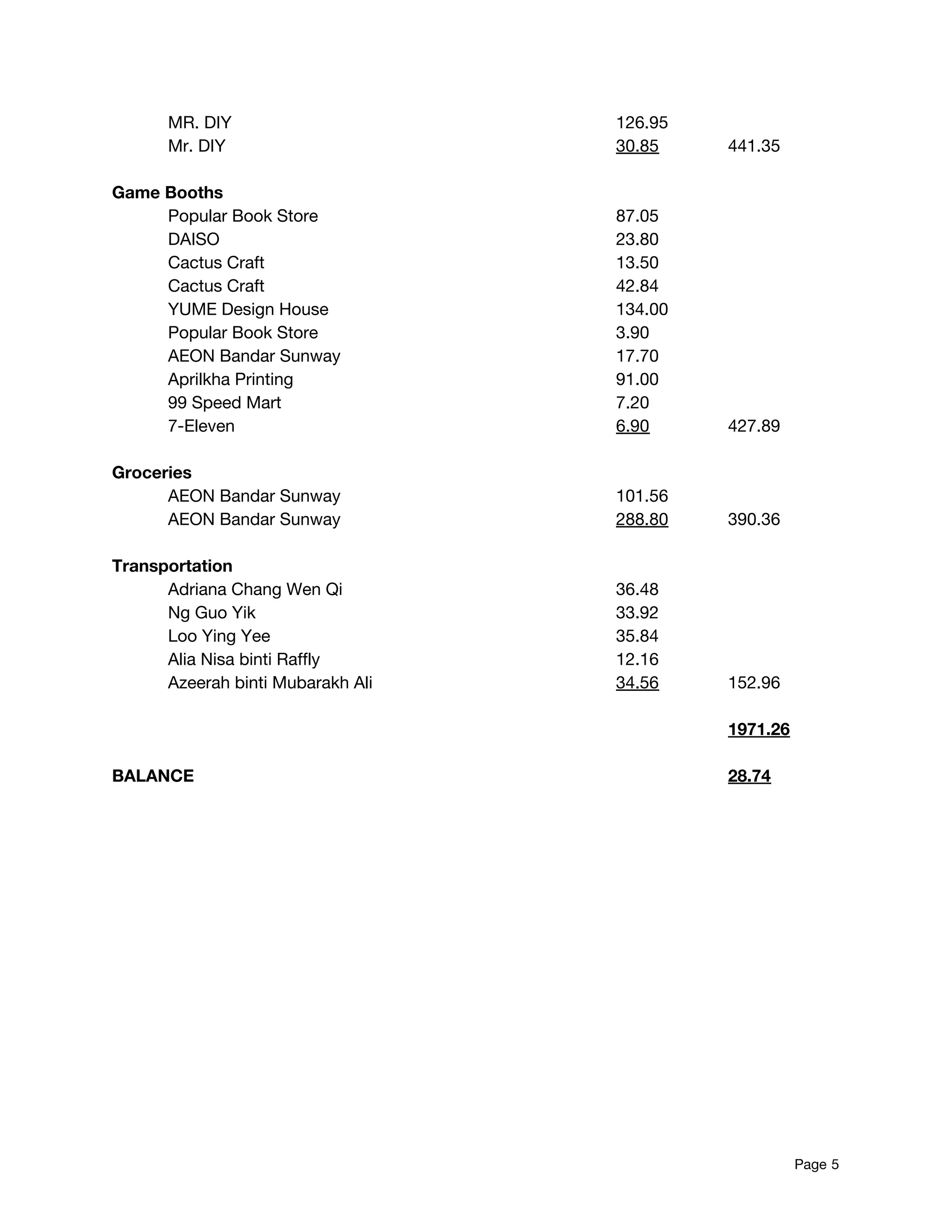 MR. DIY 126.95 
Mr. DIY 30.85 441.35 
 
Game Booths 
Popular Book Store 87.05  
DAISO 23.80 
Cactus Craft 13.50 
Cactus Craft 42.84 
YUME Design House 134.00 
Popular Book Store 3.90
AEON Bandar Sunway 17.70 
Aprilkha Printing 91.00 
99 Speed Mart 7.20 
7-Eleven 6.90 427.89 
 
Groceries 
AEON Bandar Sunway 101.56 
AEON Bandar Sunway 288.80 390.36 
 
Transportation 
Adriana Chang Wen Qi 36.48 
Ng Guo Yik 33.92  
Loo Ying Yee 35.84 
Alia Nisa binti Raffly 12.16 
Azeerah binti Mubarakh Ali 34.56 152.96 
 
1971.26 
 
BALANCE  28.74 
 
 
 
 
 
 
 
 
 
 
 
 
 
 
Page​ 5 
 
