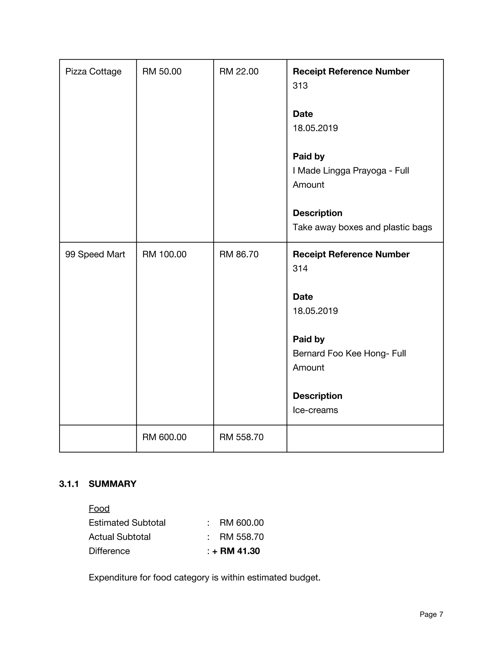 Pizza Cottage  RM 50.00  RM 22.00  Receipt Reference Number 
313 
 
Date 
18.05.2019 
 
Paid by 
I Made Lingga Prayoga - Full 
Amount 
 
Description 
Take away boxes and plastic bags 
99 Speed Mart  RM 100.00  RM 86.70  Receipt Reference Number 
314 
 
Date 
18.05.2019 
 
Paid by 
Bernard Foo Kee Hong- Full 
Amount 
 
Description 
Ice-creams 
  RM 600.00  RM 558.70   
 
 
3.1.1 SUMMARY 
 
Food 
Estimated Subtotal : RM 600.00 
Actual Subtotal : RM 558.70 
Difference : ​+ RM 41.30 
 
Expenditure for food category is within estimated budget. 
Page​ 7 
 