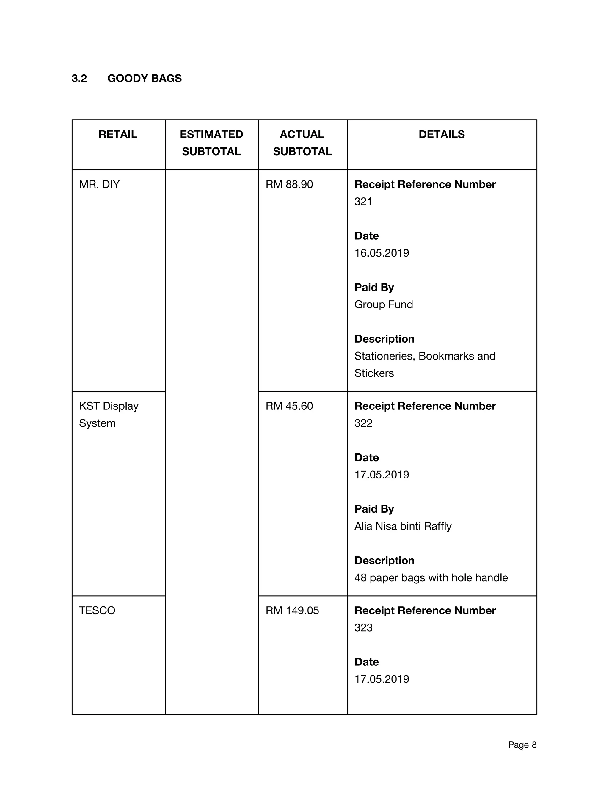 3.2 GOODY BAGS 
 
 
RETAIL  ESTIMATED 
SUBTOTAL 
ACTUAL 
SUBTOTAL 
DETAILS 
MR. DIY    RM 88.90  Receipt Reference Number 
321 
 
Date 
16.05.2019 
 
Paid By  
Group Fund 
 
Description 
Stationeries, Bookmarks and 
Stickers 
KST Display 
System 
RM 45.60  Receipt Reference Number 
322 
 
Date 
17.05.2019 
 
Paid By  
Alia Nisa binti Raffly 
 
Description 
48 paper bags with hole handle 
TESCO  RM 149.05  Receipt Reference Number 
323 
 
Date 
17.05.2019 
 
Page​ 8 
 