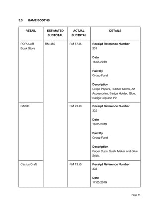 3.3 GAME BOOTHS 
 
RETAIL  ESTIMATED 
SUBTOTAL 
ACTUAL 
SUBTOTAL 
DETAILS 
POPULAR 
Book Store 
RM 450  RM 87.05  Receipt Reference Number 
331 
 
Date 
16.05.2019 
 
Paid By  
Group Fund 
 
Description 
Crepe Papers, Rubber bands, Art 
Accessories, Badge Holder, Glue, 
Badge Clip and Pin 
DAISO  RM 23.80  Receipt Reference Number 
332 
 
Date 
16.05.2019 
 
Paid By  
Group Fund 
 
Description 
Paper Cups, Sushi Maker and Glue 
Stick. 
Cactus Craft  RM 13.50  Receipt Reference Number 
333 
 
Date 
17.05.2019 
Page​ 11 
 