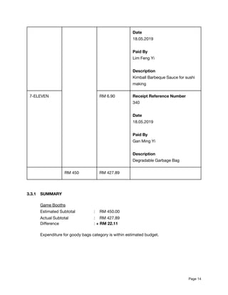 Date 
18.05.2019 
 
Paid By  
Lim Feng Yi 
 
Description 
Kimball Barbeque Sauce for sushi 
making 
7-ELEVEN   RM 6.90  Receipt Reference Number 
340 
 
Date 
18.05.2019 
 
Paid By  
Gan Ming Yi 
 
Description 
Degradable Garbage Bag 
  RM 450  RM 427.89   
 
 
3.3.1 SUMMARY 
 
Game Booths 
Estimated Subtotal : RM 450.00 
Actual Subtotal : RM 427.89 
Difference :​ + RM 22.11 
 
Expenditure for goody bags category is within estimated budget. 
 
 
 
 
 
Page​ 14 
 