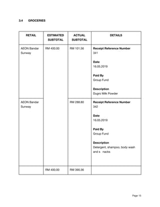 3.4 GROCERIES 
 
 
RETAIL  ESTIMATED 
SUBTOTAL 
ACTUAL 
SUBTOTAL 
DETAILS 
AEON Bandar 
Sunway 
RM 400.00 
 
 
 
 
 
 
 
 
 
 
 
 
 
 
 
 
 
 
 
 
 
 
 
 
 
RM 101.56  Receipt Reference Number 
341 
 
Date 
16.05.2019 
 
Paid By  
Group Fund 
 
Description 
Dugro Milk Powder 
AEON Bandar 
Sunway 
RM 288.80  Receipt Reference Number 
342 
 
Date 
16.05.2019 
 
Paid By  
Group Fund 
 
Description 
Detergent, shampoo, body wash 
and s nacks 
 
  RM 400.00  RM 390.36   
 
 
 
Page​ 15 
 