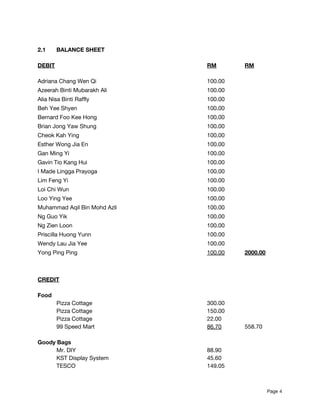  
2.1 BALANCE SHEET 
 
DEBIT RM RM 
 
Adriana Chang Wen Qi 100.00    
Azeerah Binti Mubarakh Ali 100.00  
Alia Nisa Binti Raffly 100.00  
Beh Yee Shyen 100.00  
Bernard Foo Kee Hong 100.00  
Brian Jong Yaw Shung  100.00  
Cheok Kah Ying 100.00  
Esther Wong Jia En 100.00  
Gan Ming Yi  100.00  
Gavin Tio Kang Hui 100.00  
I Made Lingga Prayoga 100.00  
Lim Feng Yi 100.00  
Loi Chi Wun 100.00  
Loo Ying Yee 100.00  
Muhammad Aqil Bin Mohd Azli   100.00    
Ng Guo Yik 100.00  
Ng Zien Loon     100.00    
Priscilla Huong Yunn     100.00      
Wendy Lau Jia Yee   100.00    
Yong Ping Ping   100.00 2000.00 
 
 
CREDIT  
 
Food 
Pizza Cottage 300.00 
Pizza Cottage 150.00 
Pizza Cottage 22.00 
99 Speed Mart 86.70 558.70 
 
Goody Bags 
Mr. DIY 88.90 
KST Display System 45.60 
TESCO 149.05 
Page​ 4 
 