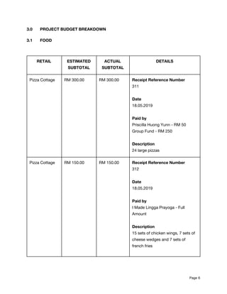 3.0 PROJECT BUDGET BREAKDOWN 
 
3.1 FOOD 
 
 
RETAIL  ESTIMATED 
SUBTOTAL 
ACTUAL 
SUBTOTAL 
DETAILS 
Pizza Cottage  RM 300.00  RM 300.00  Receipt Reference Number 
311 
 
Date 
18.05.2019 
 
Paid by 
Priscilla Huong Yunn - RM 50 
Group Fund - RM 250 
 
Description 
24 large pizzas  
Pizza Cottage  RM 150.00  RM 150.00  Receipt Reference Number 
312 
 
Date 
18.05.2019 
 
Paid by 
I Made Lingga Prayoga - Full 
Amount 
 
Description 
15 sets of chicken wings, 7 sets of 
cheese wedges and 7 sets of 
french fries 
Page​ 6 
 