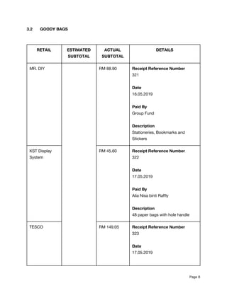 3.2 GOODY BAGS 
 
 
RETAIL  ESTIMATED 
SUBTOTAL 
ACTUAL 
SUBTOTAL 
DETAILS 
MR. DIY    RM 88.90  Receipt Reference Number 
321 
 
Date 
16.05.2019 
 
Paid By  
Group Fund 
 
Description 
Stationeries, Bookmarks and 
Stickers 
KST Display 
System 
RM 45.60  Receipt Reference Number 
322 
 
Date 
17.05.2019 
 
Paid By  
Alia Nisa binti Raffly 
 
Description 
48 paper bags with hole handle 
TESCO  RM 149.05  Receipt Reference Number 
323 
 
Date 
17.05.2019 
 
Page​ 8 
 