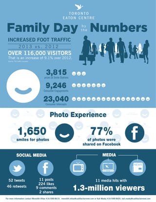 OVER 116,000 VISITORS
That is an increase of 9.1% over 2012.
MEDIA
11 media hits with
1.3-million viewers
b y
t h eFamily Day Numbers
SOCIAL MEDIA
52 tweets
46 retweets
11 posts
224 likes
9 comments
2 shares
For more information contact Meredith Vlitas 416-598-8619, meredith.vlitas@cadillacfairview.com or Kali Madej 416-598-8605, kali.madej@cadillacfairview.com
NEWS
Source: TEC traffic counters
INCREASED FOOT TRAFFIC
2 0 1 3 v s . 2 0 1 2
3,815prizes at Smile Stations
9,246Consumer Engagements
23,040Consumer Intercepts
Photo Experience
1,650
smiles for photos
77%
of photos were
shared on Facebook
 
