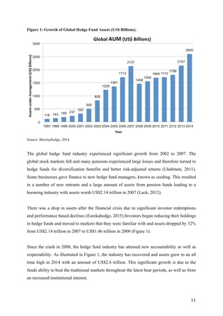   11	
  
Figure 1: Growth of Global Hedge Fund Assets (US$ Billions).
	
  
Source: Barclayhedge, 2014.
The global hedge fund industry experienced significant growth from 2002 to 2007. The
global stock markets fell and many pensions experienced large losses and therefore turned to
hedge funds for diversification benefits and better risk-adjusted returns (Lhabitant, 2011).
Some businesses gave finance to new hedge fund managers, known as seeding. This resulted
in a number of new entrants and a large amount of assets from pension funds leading to a
booming industry with assets worth US$2.14 trillion in 2007 (Lack, 2012).
There was a drop in assets after the financial crisis due to significant investor redemptions
and performance based declines (Eurekahedge, 2015).Investors began reducing their holdings
in hedge funds and moved to markets that they were familiar with and assets dropped by 32%
from US$2.14 trillion in 2007 to US$1.46 trillion in 2008 (Figure 1).
Since the crash in 2008, the hedge fund industry has attained new accountability as well as
respectability. As illustrated in Figure 1, the industry has recovered and assets grew to an all
time high in 2014 with an amount of US$2.6 trillion. This significant growth is due to the
funds ability to beat the traditional markets throughout the latest bear periods, as well as from
an increased institutional interest.
 