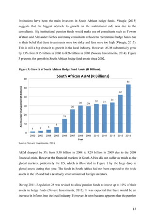   13	
  
Institutions have been the main investors in South African hedge funds. Visagie (2015)
suggests that the biggest obstacle to growth on the institutional side was due to the
consultants. Big institutional pension funds would make use of consultants such as Towers
Watson and Alexander Forbes and many consultants refused to recommend hedge funds due
to their belief that these investments were too risky and fees were too high (Visagie, 2015).
This is still a big obstacle to growth in the local industry. However, AUM substantially grew
by 73% from R15 billion in 2006 to R26 billion in 2007 (Novare Investments, 2014). Figure
3 presents the growth in South African hedge fund assets since 2002.
Figure 3: Growth of South African Hedge Fund Assets (R Billions).
Source: Novare Investments, 2014.
AUM dropped by 3% from R30 billion in 2008 to R29 billion in 2009 due to the 2008
financial crisis. However the financial markets in South Africa did not suffer as much as the
global markets, particularly the US, which is illustrated in Figure 1 by the large drop in
global assets during that time. The funds in South Africa had not been exposed to the toxic
assets in the US and had a relatively small amount of foreign investors.
During 2011, Regulation 28 was revised to allow pension funds to invest up to 10% of their
assets in hedge funds (Novare Investments, 2013). It was expected that there would be an
increase in inflows into the local industry. However, it soon became apparent that the pension
 