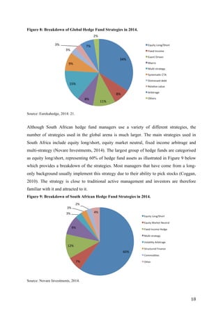   18	
  
Figure 8: Breakdown of Global Hedge Fund Strategies in 2014.
Source: Eurekahedge, 2014: 21.
Although South African hedge fund managers use a variety of different strategies, the
number of strategies used in the global arena is much larger. The main strategies used in
South Africa include equity long/short, equity market neutral, fixed income arbitrage and
multi-strategy (Novare Investments, 2014). The largest group of hedge funds are categorised
as equity long/short, representing 60% of hedge fund assets as illustrated in Figure 9 below
which provides a breakdown of the strategies. Most managers that have come from a long-
only background usually implement this strategy due to their ability to pick stocks (Coggan,
2010). The strategy is close to traditional active management and investors are therefore
familiar with it and attracted to it.
Figure 9: Breakdown of South African Hedge Fund Strategies in 2014.
Source: Novare Investments, 2014.
 