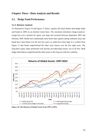  24	
  
Chapter Three - Data Analysis and Results
3.1. Hedge Fund Performance
3.1.1. Returns Analysis
As illustrated in Figure 10 and Figure 11 below, equities fell much further than hedge funds
and bonds in 2008 on an absolute return basis. The maximum drawdown (largest peak-to-
trough loss over a period) for equity was large and occurred between September 2007 and
February 2009. Bonds have traditionally done better than equities during turbulent times and
bonds have done better over the last few years, as yields have been high. It is evident from
Figure 11 that bonds outperformed the other asset classes over the last eight years. The
long/short equity index performed well and has provided high returns, net of all fees. Both
hedge fund indexes outperformed the other assets in the long run with less volatility.
Figure 10: The Returns of Global Assets from 1997 to 2014.
	
  
	
  
 