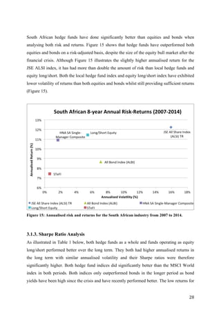   28	
  
South African hedge funds have done significantly better than equities and bonds when
analysing both risk and returns. Figure 15 shows that hedge funds have outperformed both
equities and bonds on a risk-adjusted basis, despite the size of the equity bull market after the
financial crisis. Although Figure 15 illustrates the slightly higher annualised return for the
JSE ALSI index, it has had more than double the amount of risk than local hedge funds and
equity long/short. Both the local hedge fund index and equity long/short index have exhibited
lower volatility of returns than both equities and bonds whilst still providing sufficient returns
(Figure 15).
Figure 15: Annualised risk and returns for the South African industry from 2007 to 2014.
	
  
3.1.3. Sharpe Ratio Analysis
As illustrated in Table 1 below, both hedge funds as a whole and funds operating as equity
long/short performed better over the long term. They both had higher annualised returns in
the long term with similar annualised volatility and their Sharpe ratios were therefore
significantly higher. Both hedge fund indices did significantly better than the MSCI World
index in both periods. Both indices only outperformed bonds in the longer period as bond
yields have been high since the crisis and have recently performed better. The low returns for
 