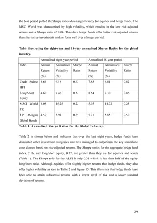   29	
  
the bear period pulled the Sharpe ratios down significantly for equities and hedge funds. The
MSCI World was characterised by high volatility, which resulted in the low risk-adjusted
returns and a Sharpe ratio of 0.22. Therefore hedge funds offer better risk-adjusted returns
than alternative investments and perform well over a longer period.
Table illustrating the eight-year and 18-year annualised Sharpe Ratios for the global
industry.
Annualised eight-year period Annualised 18-year period
Index Annual
Return
(%)
Annualised
Volatility
(%)
Sharpe
Ratio
Annual
Return
(%)
Annualised
Volatility
(%)
Sharpe
Ratio
Credit Suisse
HFI
4.64 6.18 0.63 7.85 6.81 0.82
Long/Short
Equity
4.60 7.46 0.52 8.54 7.30 0.86
MSCI World
TR
4.05 15.25 0.22 5.95 14.72 0.25
J.P. Morgan
Global Bonds
4.59 5.98 0.65 5.21 5.85 0.50
Table 1. Annualised Sharpe Ratios for the Global Industry.
Table 2 is shown below and indicates that over the last eight years, hedge funds have
dominated other investment categories and have managed to outperform the key standalone
asset classes based on risk-adjusted returns. The Sharpe ratios for the aggregate hedge fund
index, 2.16, and long/short equity, 0.77, are greater than they are for equities and bonds
(Table 1). The Sharpe ratio for the ALSI is only 0.31 which is less than half of the equity
long/short ratio. Although equities offer slightly higher returns than hedge funds, they also
offer higher volatility as seen in Table 2 and Figure 15. This illustrates that hedge funds have
been able to attain substantial returns with a lower level of risk and a lower standard
deviation of returns.
 