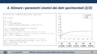 28A.A. 2016/2017 MATLAB: soluzione di equazioni differenziali e fitting non lineare
function Ct = modello_conv_IF(k, time, Cp)
vB = k(5);
dt = 0.1;
t = 0:dt:time(end);
IF = max(0,interp1(time,Cp,t,'linear',0) );
sol = conv(modello_exp(k, t), IF)*dt;
tsol = (0:dt:2*max(t));
% Taking into account natural radioactive decay
dk = log(2)/109.8; % radioactive decay constant for F-18
sol = sol .* exp(-dk * tsol);
% Taking into account blood fraction in tissue
sol = max(0,interp1(tsol,sol,time,'linear',0) );
Ct = (1-vB)*sol + vB* Cp;
Ct(Ct<=0) = eps; K1 k2 k3 k4 vB
0.2820 0.5087 0.6218 0.0804 0.0656
4. Stimare i parametri cinetici dai dati sperimentali (2/2)
 