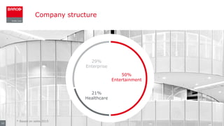 12
50%
Entertainment
Company structure
* Based on sales 2015
21%
Healthcare
29%
Enterprise
 