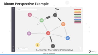Neo4j Inc. Conﬁdential
6
Customer Marketing Perspective
Bloom Perspective Example
 