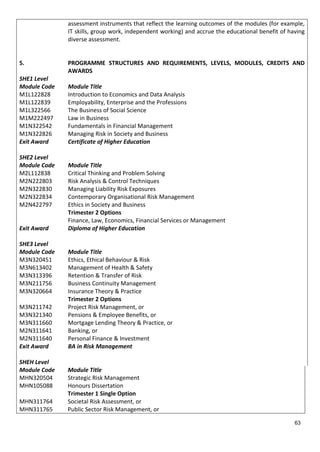 assessment instruments that reflect the learning outcomes of the modules (for example,
IT skills, group work, independent working) and accrue the educational benefit of having
diverse assessment.
5. PROGRAMME STRUCTURES AND REQUIREMENTS, LEVELS, MODULES, CREDITS AND
AWARDS
SHE1 Level
Module Code Module Title
M1L122828
M1L122839
M1L322566
M1M222497
M1N322542
M1N322826
Introduction to Economics and Data Analysis
Employability, Enterprise and the Professions
The Business of Social Science
Law in Business
Fundamentals in Financial Management
Managing Risk in Society and Business
Exit Award Certificate of Higher Education
SHE2 Level
Module Code Module Title
M2L112838
M2N222803
M2N322830
M2N322834
M2N422797
Critical Thinking and Problem Solving
Risk Analysis & Control Techniques
Managing Liability Risk Exposures
Contemporary Organisational Risk Management
Ethics in Society and Business
Trimester 2 Options
Finance, Law, Economics, Financial Services or Management
Exit Award Diploma of Higher Education
SHE3 Level
Module Code Module Title
M3N320451
M3N613402
M3N313396
M3N211756
M3N320664
M3N211742
M3N321340
M3N311660
M2N311641
M2N311640
Ethics, Ethical Behaviour & Risk
Management of Health & Safety
Retention & Transfer of Risk
Business Continuity Management
Insurance Theory & Practice
Trimester 2 Options
Project Risk Management, or
Pensions & Employee Benefits, or
Mortgage Lending Theory & Practice, or
Banking, or
Personal Finance & Investment
Exit Award BA in Risk Management
SHEH Level
Module Code Module Title
MHN320504
MHN105088
MHN311764
MHN311765
Strategic Risk Management
Honours Dissertation
Trimester 1 Single Option
Societal Risk Assessment, or
Public Sector Risk Management, or
63
 
