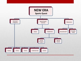 NEW ERA
Sports Quest
Outreach
Programs
Camps Clinics Teams Underserved Events
Sports Quest
Institute
Implement
Church
Program
Special
Events
Equip
Resources
Soccotionals™
Portable
Fields
 