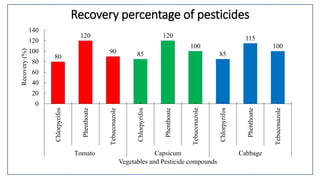 Recovery percentage of pesticides
80
120
90 85
120
100
85
115
100
0
20
40
60
80
100
120
140
Chlorpyrifos
Phenthoate
Tebuconazole
Chlorpyrifos
Phenthoate
Tebuconazole
Chlorpyrifos
Phenthoate
Tebuconazole
Tomato Capsicum Cabbage
Recovery(%)
Vegetables and Pesticide compounds
 