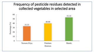 Frequency of pesticide residues detected in
collected vegetables in selected area
33.33
40.00
53.33
0
10
20
30
40
50
60
Nuwara Eliya Puttalam Matale
Districts
Percentage(%)
 