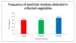 Frequency of pesticide residues detected in
collected vegetables
40.00 40.00
46.66
0
10
20
30
40
50
60
Tomato Capsicum Cabbage
Percentage(%)
Selected vegetables
 
