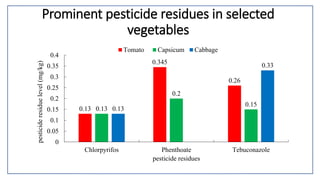 Prominent pesticide residues in selected
vegetables
0.13
0.345
0.26
0.13
0.2
0.15
0.13
0.33
0
0.05
0.1
0.15
0.2
0.25
0.3
0.35
0.4
Chlorpyrifos Phenthoate Tebuconazole
pesticideresiduelevel(mg/kg)
pesticide residues
Tomato Capsicum Cabbage
 