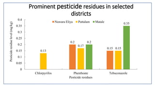 Prominent pesticide residues in selected
districts
0.2
0.15
0.13
0.17
0.15
0.2
0.35
0
0.05
0.1
0.15
0.2
0.25
0.3
0.35
0.4
Chlorpyrifos Phenthoate Tebuconazole
Pesticideresiduelevel(mg/kg)
Pesticide residues
Nuwara Eliya Puttalam Matale
 