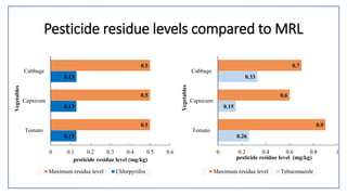 Pesticide residue levels compared to MRL
0.13
0.13
0.13
0.5
0.5
0.5
0 0.1 0.2 0.3 0.4 0.5 0.6
Tomato
Capsicum
Cabbage
pesticide residue level (mg/kg)
Vegetables
Maximum residue level Chlorpyrifos
0.26
0.15
0.33
0.9
0.6
0.7
0 0.2 0.4 0.6 0.8 1
Tomato
Capsicum
Cabbage
pesticide residue level (mg/kg)
Vegetables
Maximum residue level Tebuconazole
 