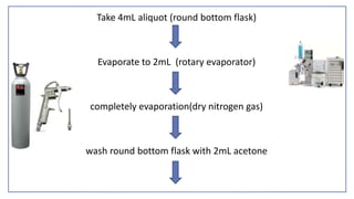 Take 4mL aliquot (round bottom flask)
Evaporate to 2mL (rotary evaporator)
completely evaporation(dry nitrogen gas)
wash round bottom flask with 2mL acetone
 
