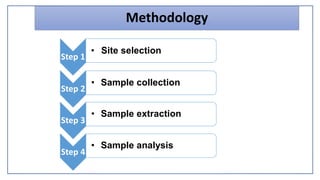 Methodology
Step 2
• Sample collection
Step 3
• Sample extraction
Step 4
• Sample analysis
Step 1
• Site selection
 