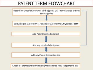 PATENT TERM FLOWCHART
Determine whether pre-GATT term applies, GATT term applies or both
terms applies
Calculate pre-GATT term (17 years) or GATT terms (20 years) or both
Add Patent term adjustment
Add any terminal disclaimer
Add any Patent term extension
Check for premature termination (Maintenance fees, Judgements etc)
 