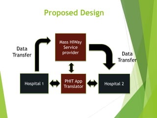 Proposed Design
Hospital 1 Hospital 2
Mass HIWay
Service
provider
PHIT App
Translator
Data
Transfer Data
Transfer
 