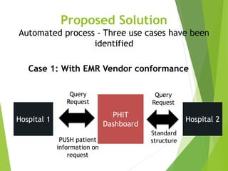 Proposed Solution
Automated process - Three use cases have been
identified
Hospital 1
PHIT
Dashboard
Hospital 2
PUSH patient
information on
request
Standard
structure
Query
Request
Query
Request
Case 1: With EMR Vendor conformance
 