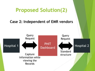 Proposed Solution(2)
Case 2: Independent of EMR vendors
Case 2: Independent of
EMR vendors
Hospital 1
PHIT
Dashboard
Hospital 2
Capture
Information while
viewing the
Records
Standard
structure
Query
Request
Query
Request
 