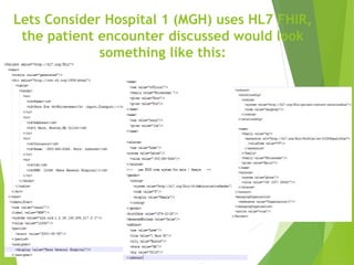 Lets Consider Hospital 1 (MGH) uses HL7 FHIR,
the patient encounter discussed would look
something like this:
 