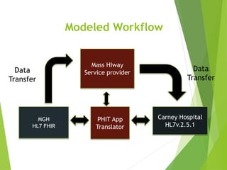 MGH
HL7 FHIR
Carney Hospital
HL7v.2.5.1
Mass HIway
Service provider
PHIT App
Translator
Data
Transfer
Data
Transfer
Modeled Workflow
 